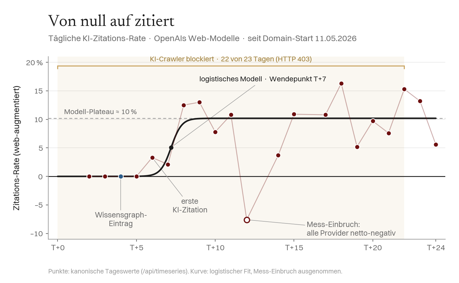 Tägliche KI-Zitations-Rate von OpenAIs Web-Modellen über 25 Tage: sechs Tage flach bei null, Durchbruch bei T+6, Plateau bei ~10 % (Spitzen bis 16 %), mit logistischem Modell und schattiertem KI-Crawler-Block.