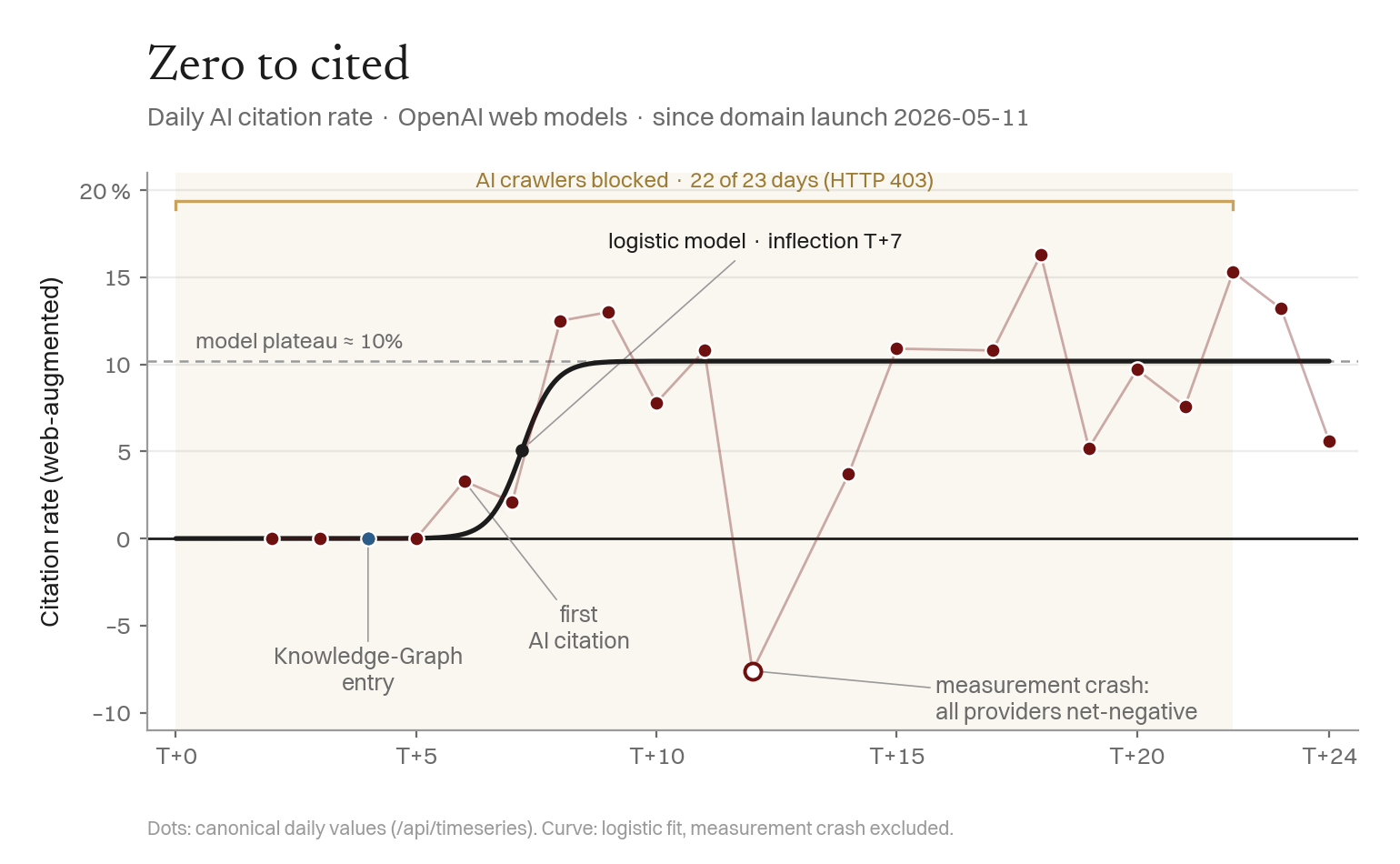 Daily AI citation rate of OpenAI web models over 25 days: flat zero for six days, breakthrough at T+6, plateau near 10% (peaks to 16%), with a logistic model and shaded AI-crawler block.