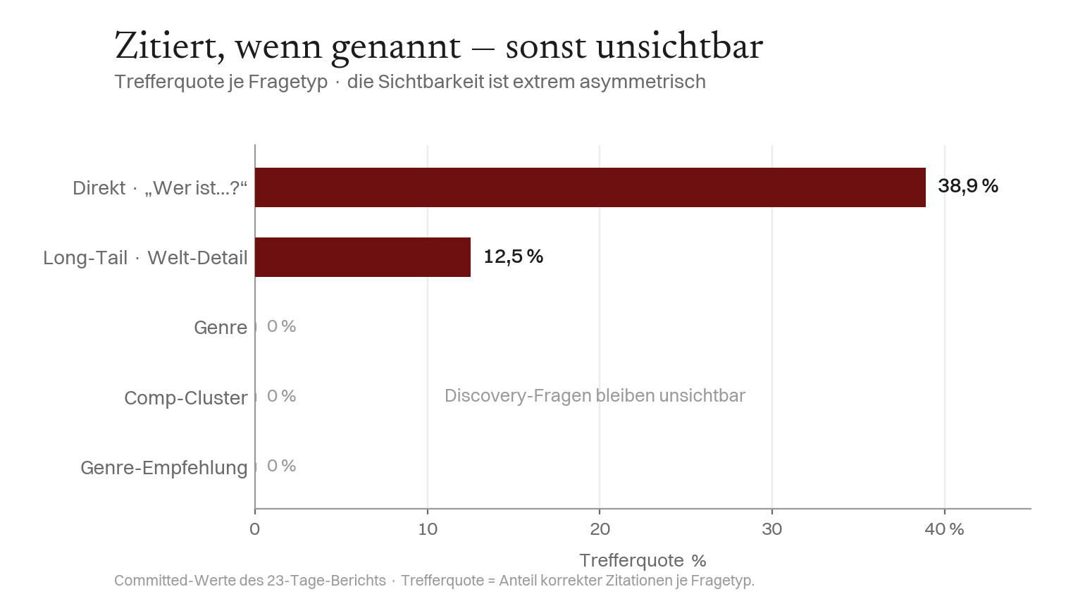 Trefferquote je Fragetyp: Direct 38,9 %, LongTail 12,5 %, Genre/CompCluster/GenreRecommend 0 %.