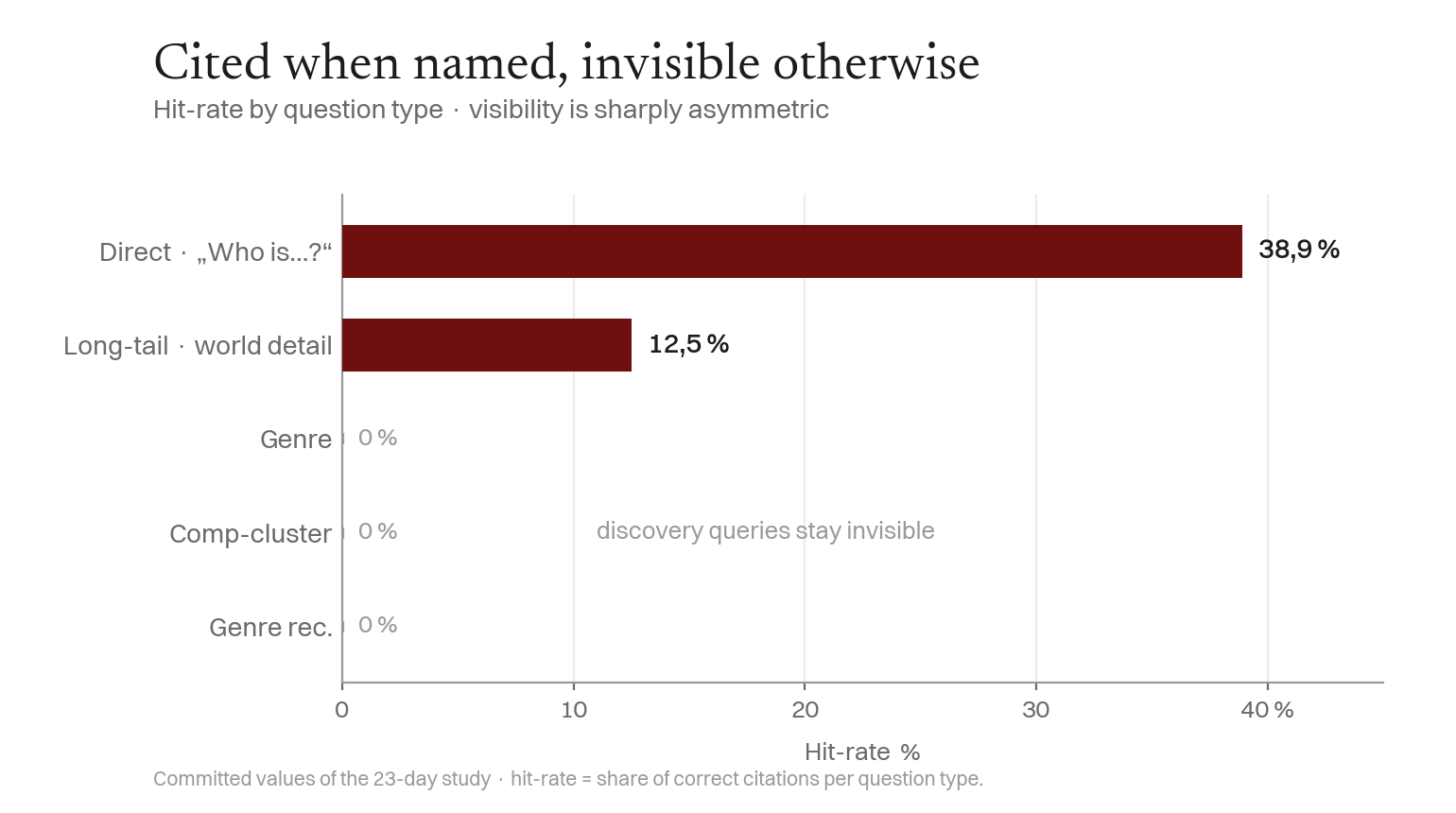Hit-rate by question type: Direct 38.9%, LongTail 12.5%, Genre/CompCluster/GenreRecommend 0%.