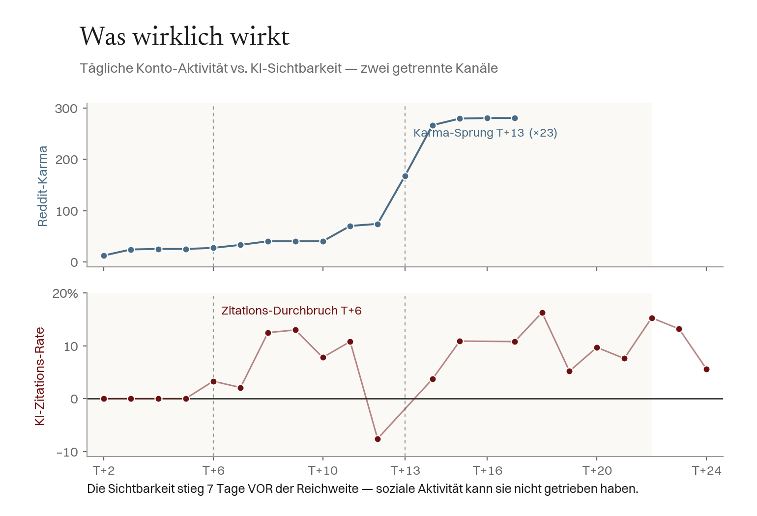 Zwei Panels mit gemeinsamer Zeitachse: oben steigt das Reddit-Karma 23-fach, unten bleibt die KI-Zitations-Rate volatil ohne Trend — beide Kanäle sind entkoppelt.