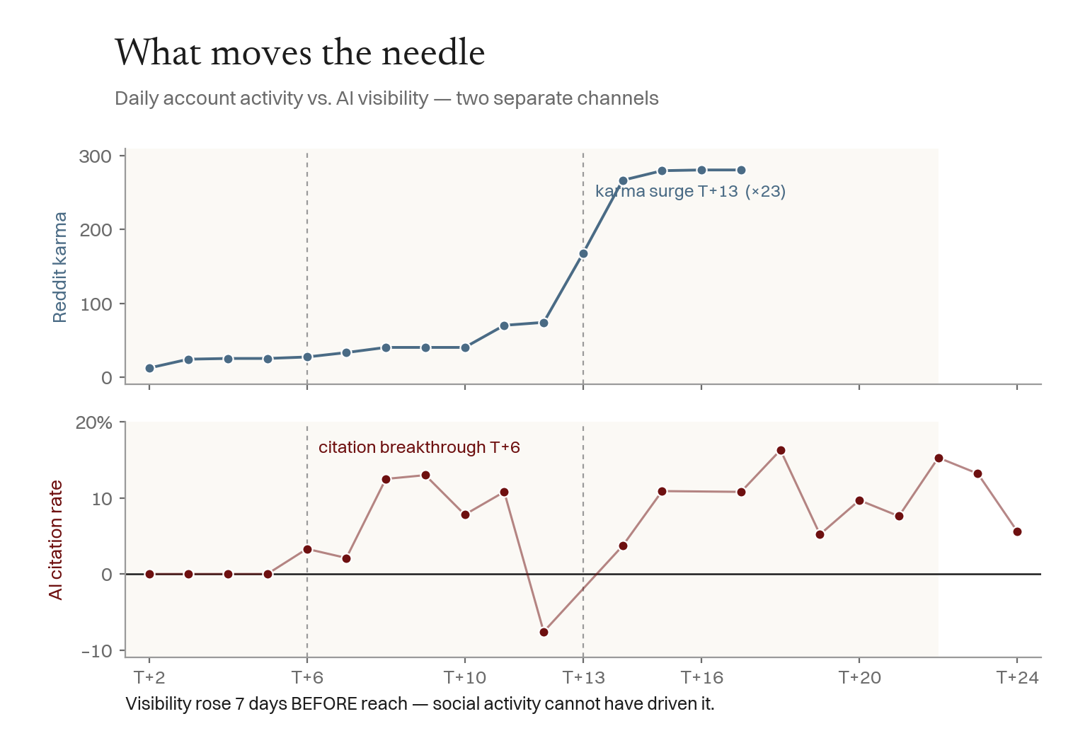 Dual-axis chart: Reddit karma climbs 23-fold while the citation rate stays flat — no relationship.