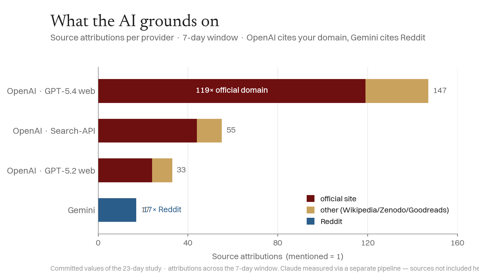 Grounding source by provider: OpenAI models cite the official domain heavily; Gemini cites only Reddit.