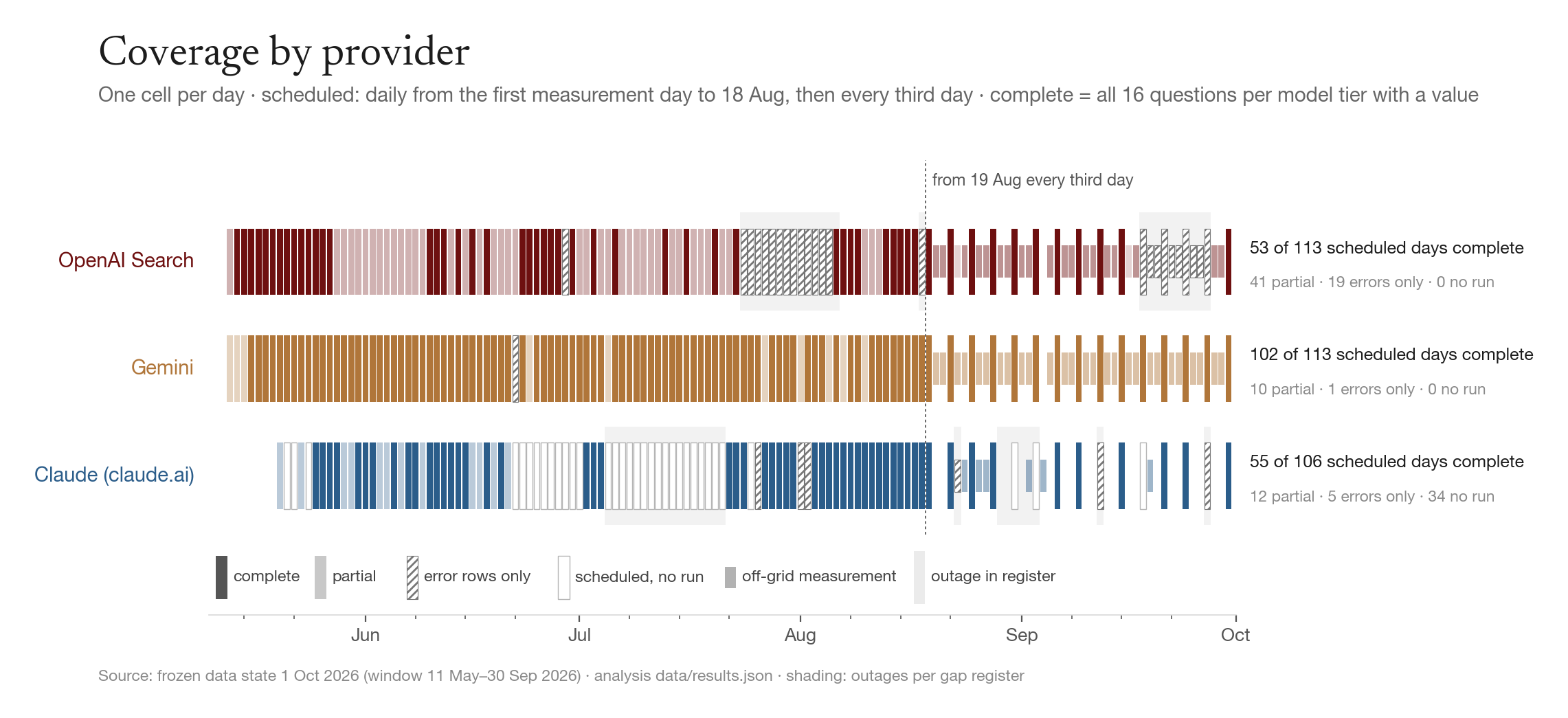 Fig. 4 · Coverage by provider. One cell per day; complete, partial, error rows only, scheduled day without run. Shading: outages per gap register.