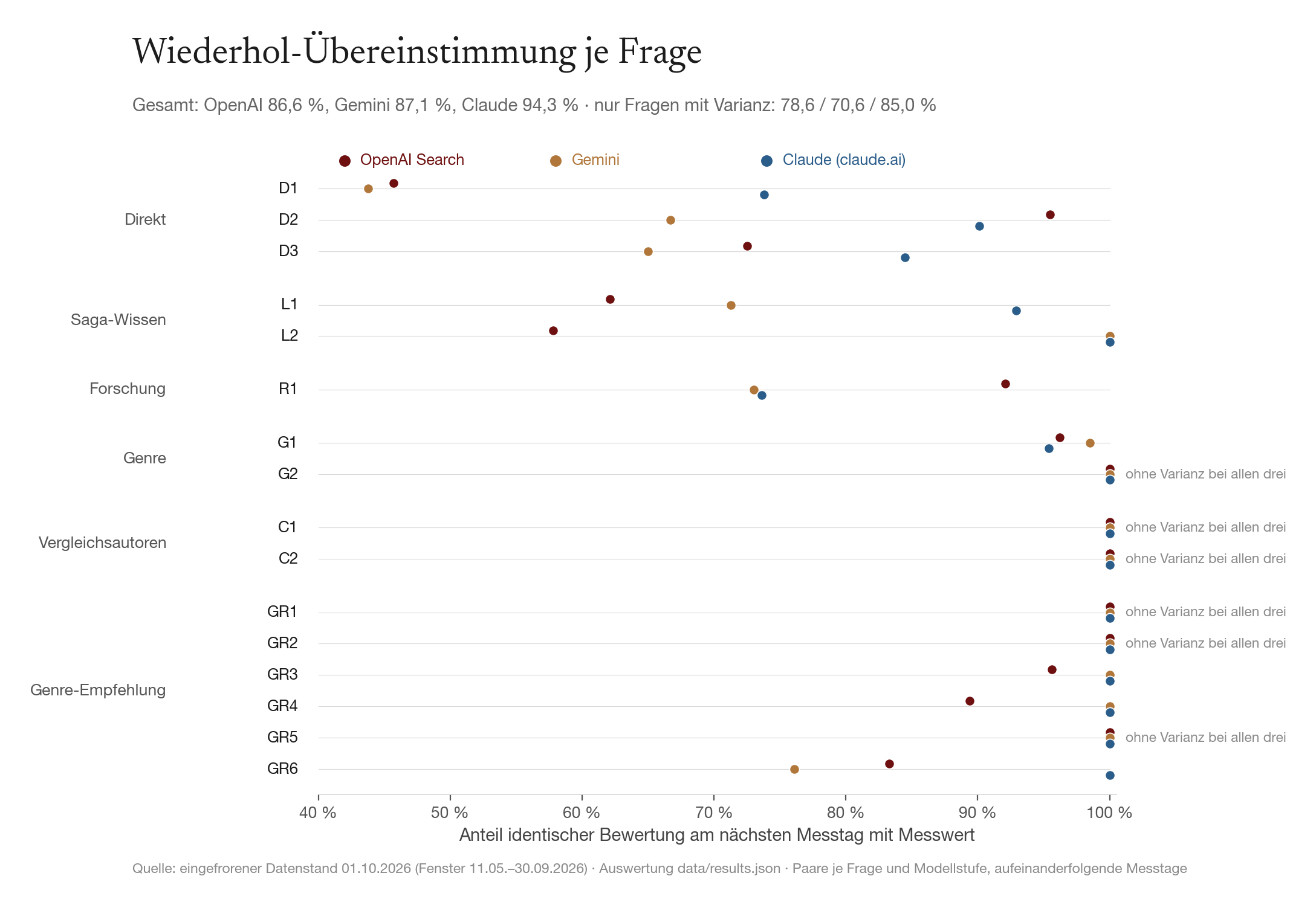 Abb. 2 · Wiederhol-Übereinstimmung je Frage und Anbieter: Anteil identischer Bewertung am nächsten Messtag.