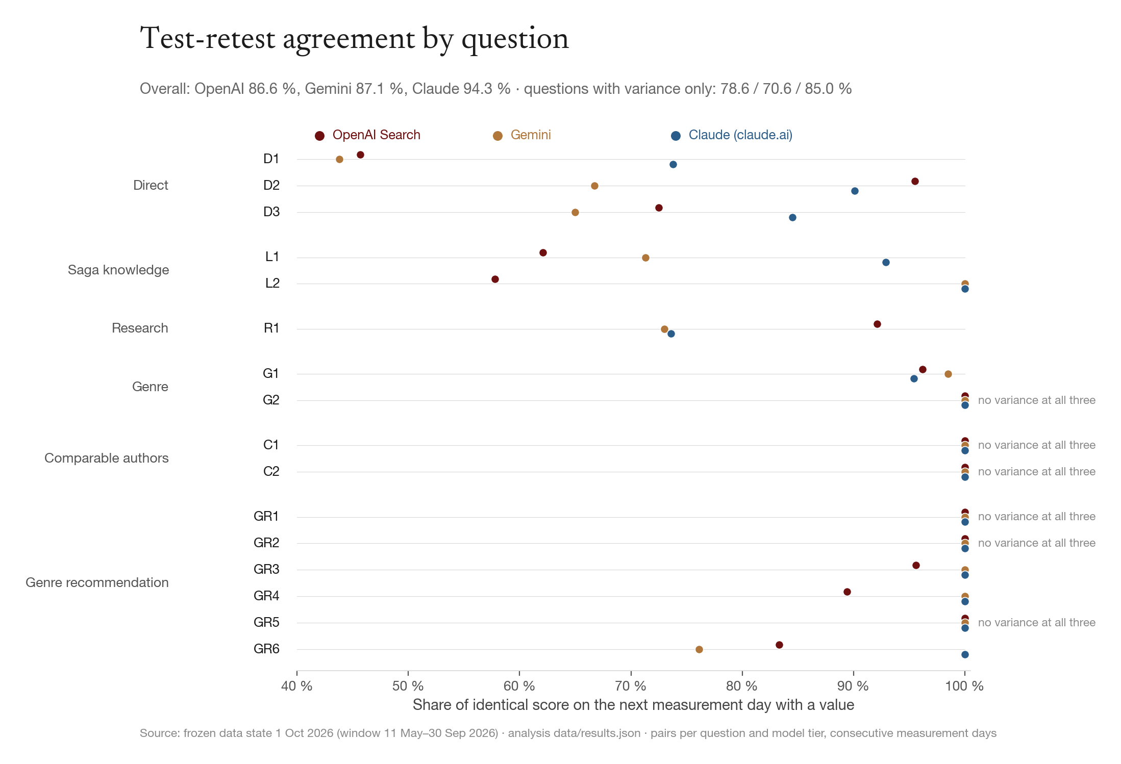 Fig. 2 · Test-retest agreement by question and provider: share of identical score on the next measurement day.