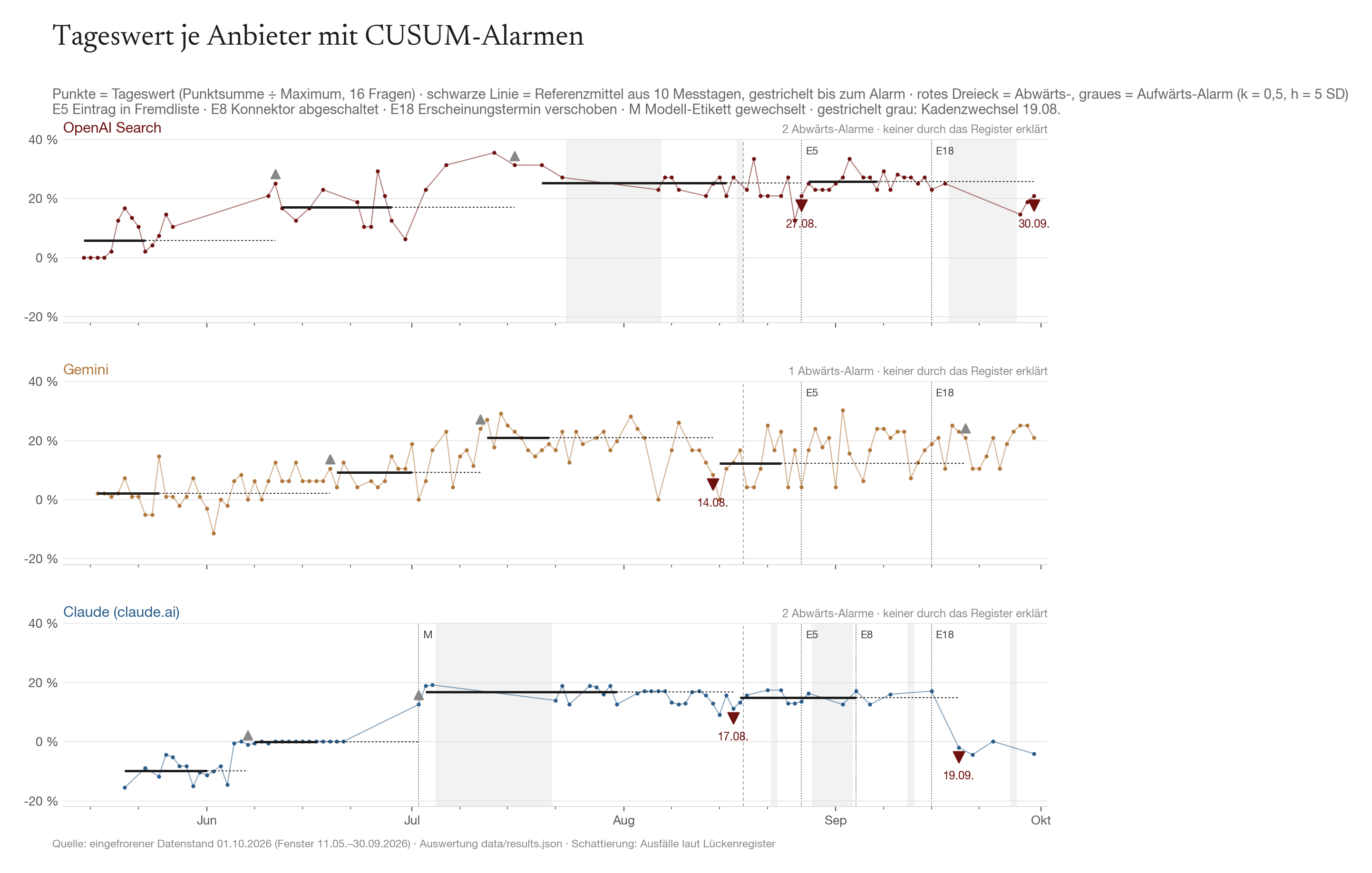 Abb. 5 · Tageswert je Anbieter mit Referenzmitteln und Alarmen der CUSUM-Neubezugs-Variante; E = Ereignis aus dem Lückenregister, M = Wechsel des Modell-Etiketts.