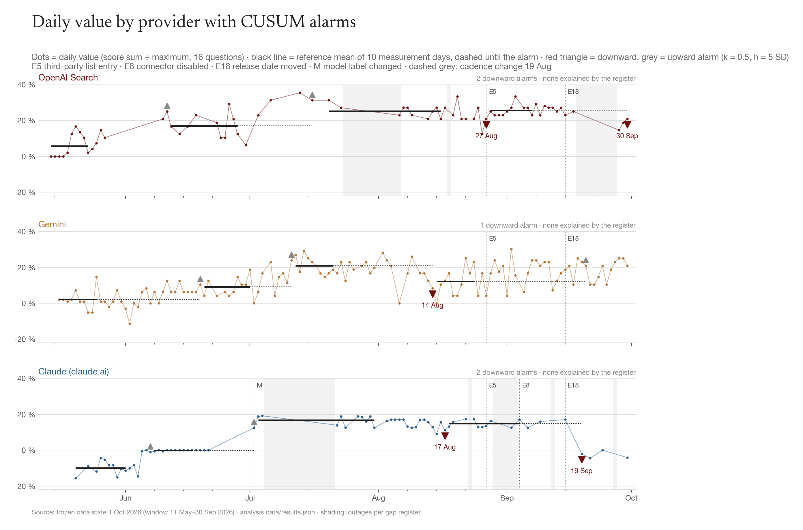 Fig. 5 · Daily value by provider with reference means and alarms of the rebasing CUSUM variant; E = event from the gap register, M = change of model label.
