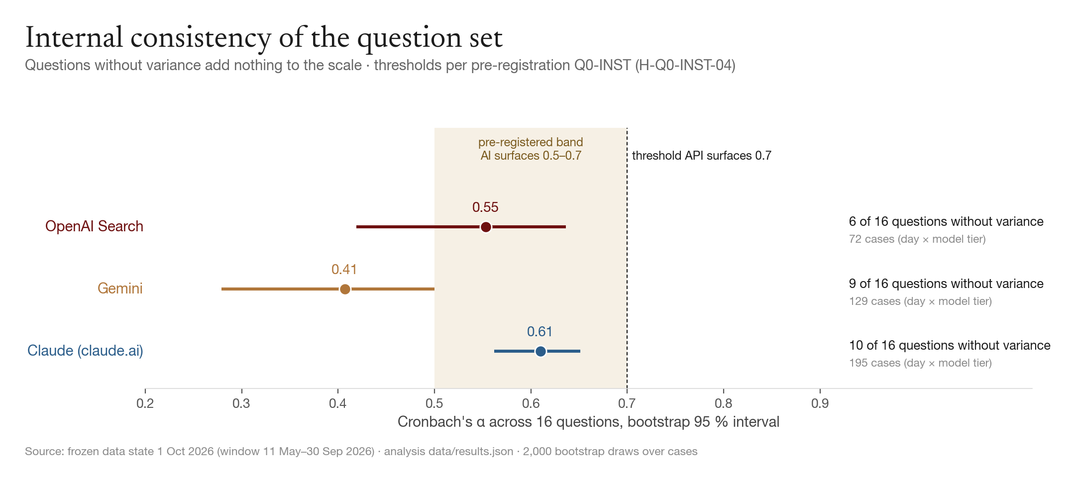 Fig. 3 · Cronbach's α by provider with bootstrap 95 % interval, pre-registered thresholds and number of questions without variance.