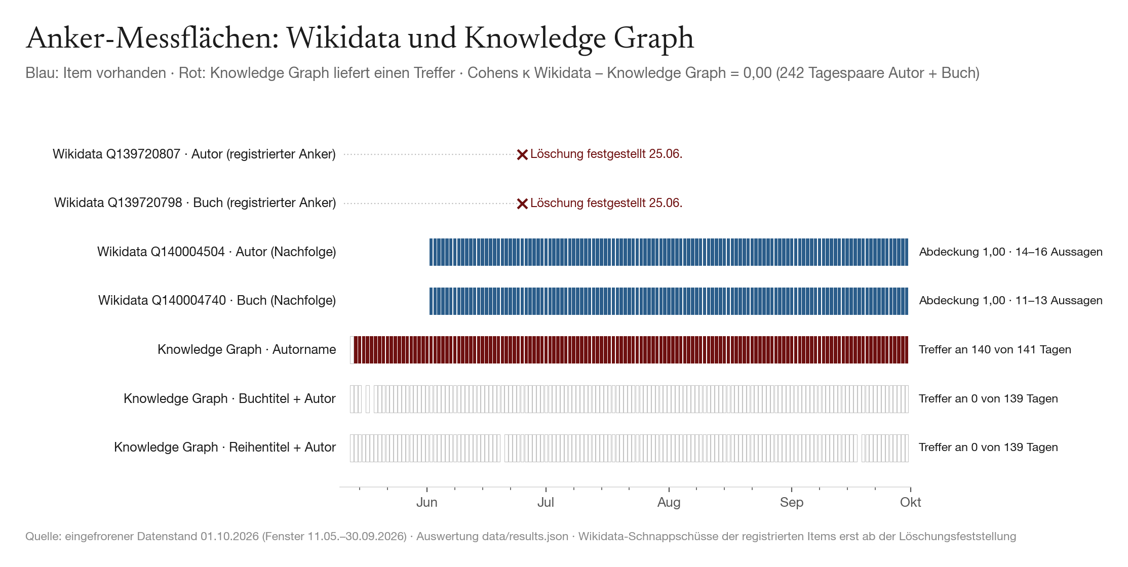 Abb. 1 · Anker-Messflächen: registrierte und nachfolgende Wikidata-Items, Treffer des Knowledge Graph für Autor, Buch und Reihe.