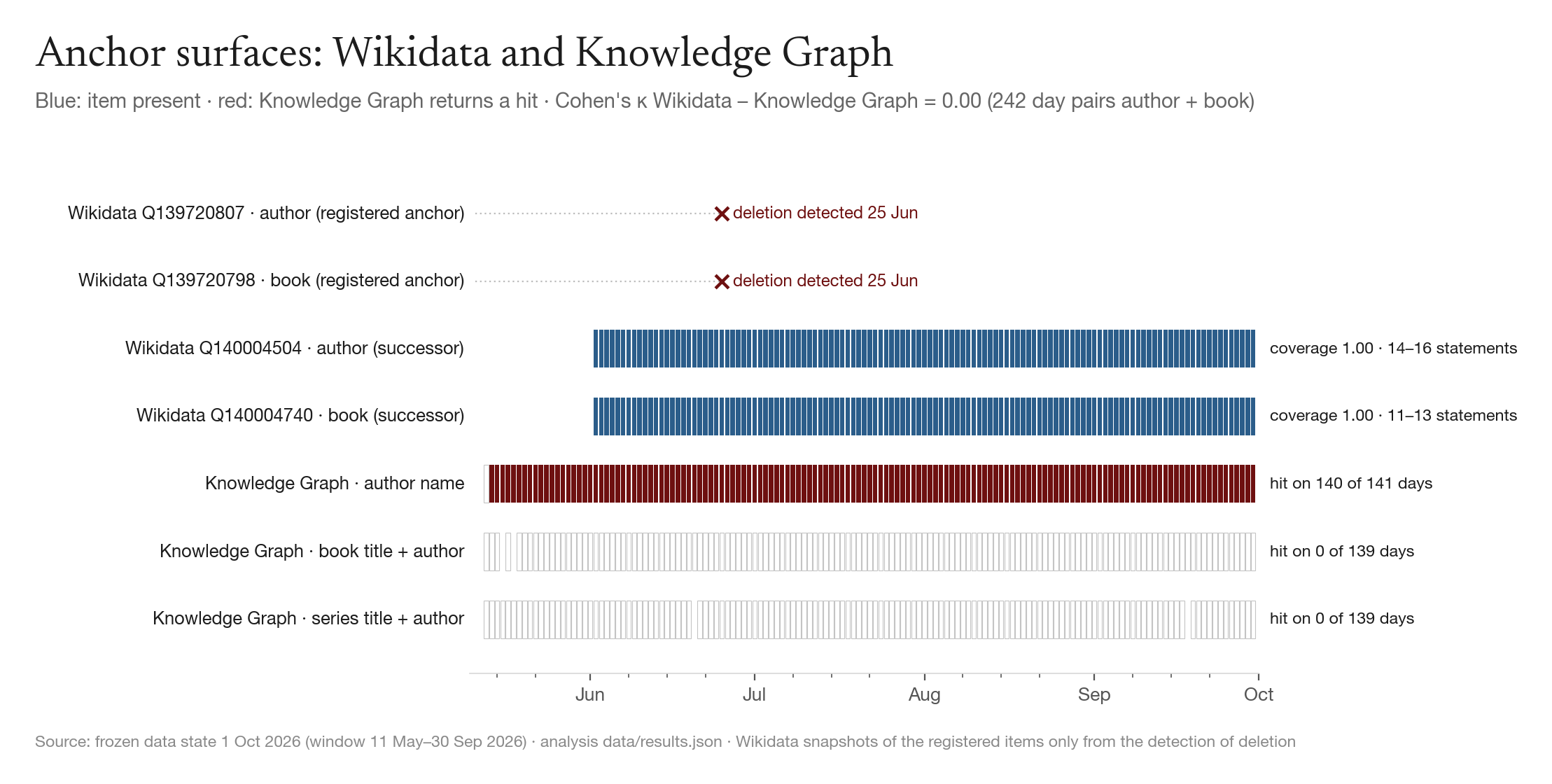 Fig. 1 · Anchor surfaces: registered and successor Wikidata items, Knowledge Graph hits for author, book and series.