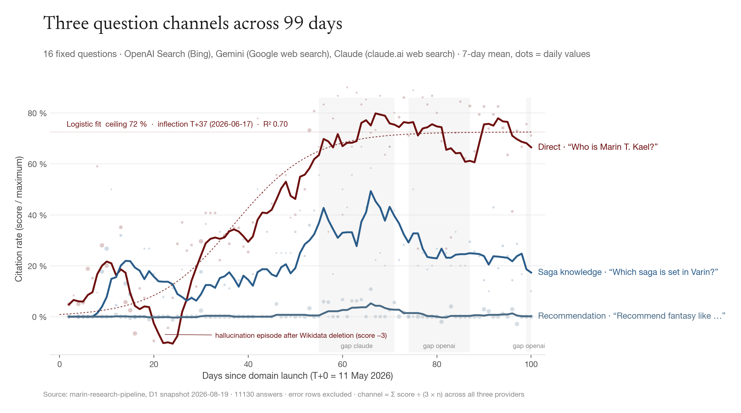 Fig. 1 · Three question channels across 99 measurement days. Red: Direct channel with logistic fit (ceiling 72.5 %, inflection T+37). Blue: Saga knowledge. Grey: Recommendation. Shading: documented data gaps.