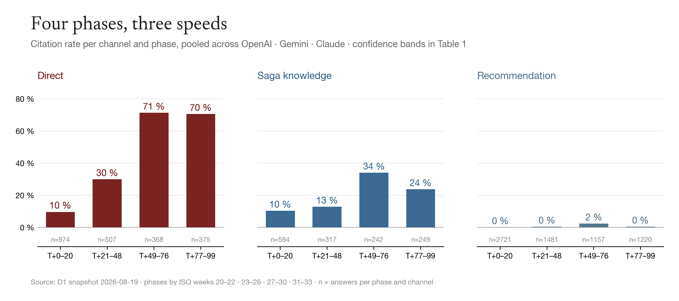Fig. 2 · Citation rate per channel and phase, pooled across three providers; confidence intervals in Table 1.
