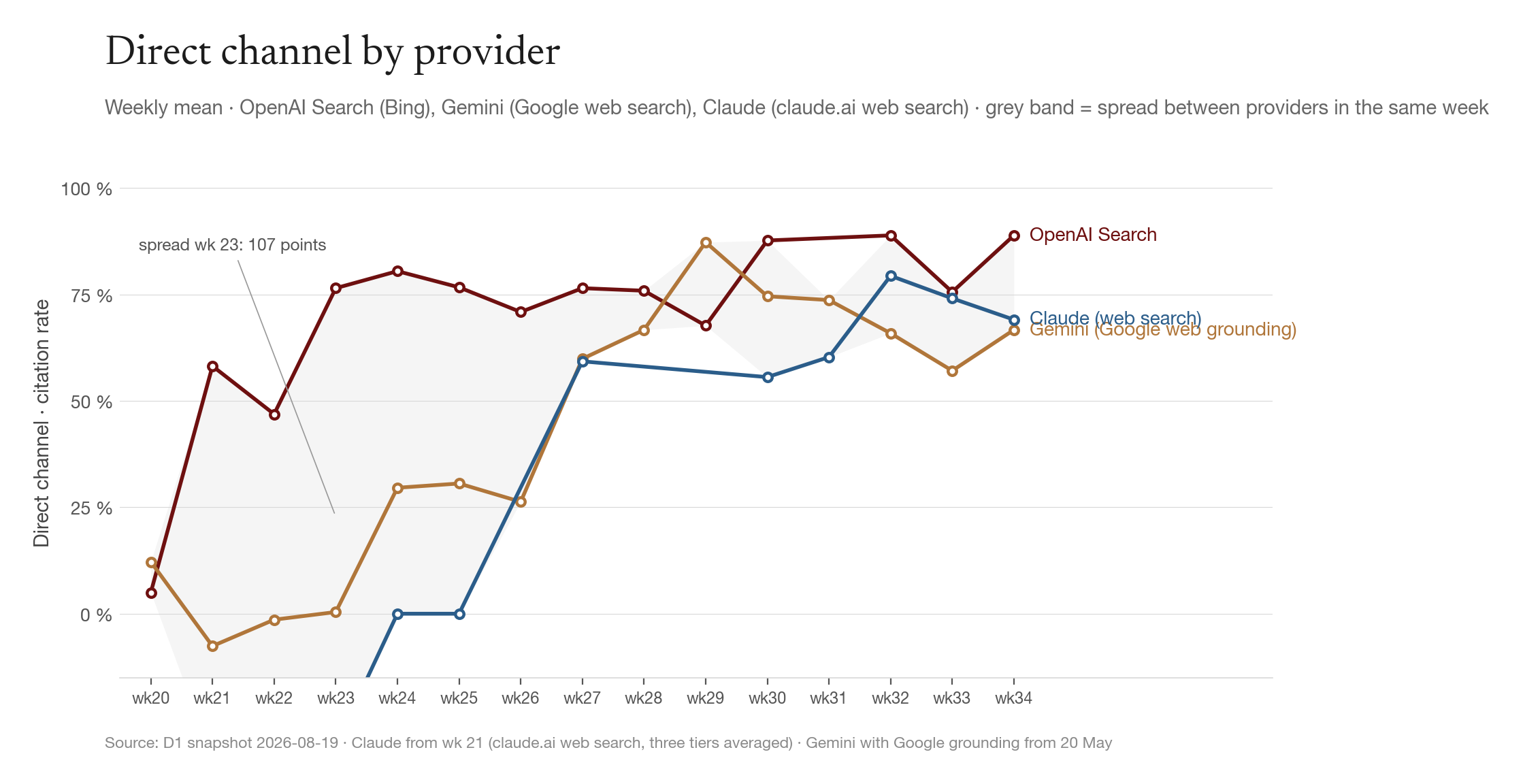 Fig. 3 · Direct channel by provider, weekly mean; grey band = spread between providers in the same week.