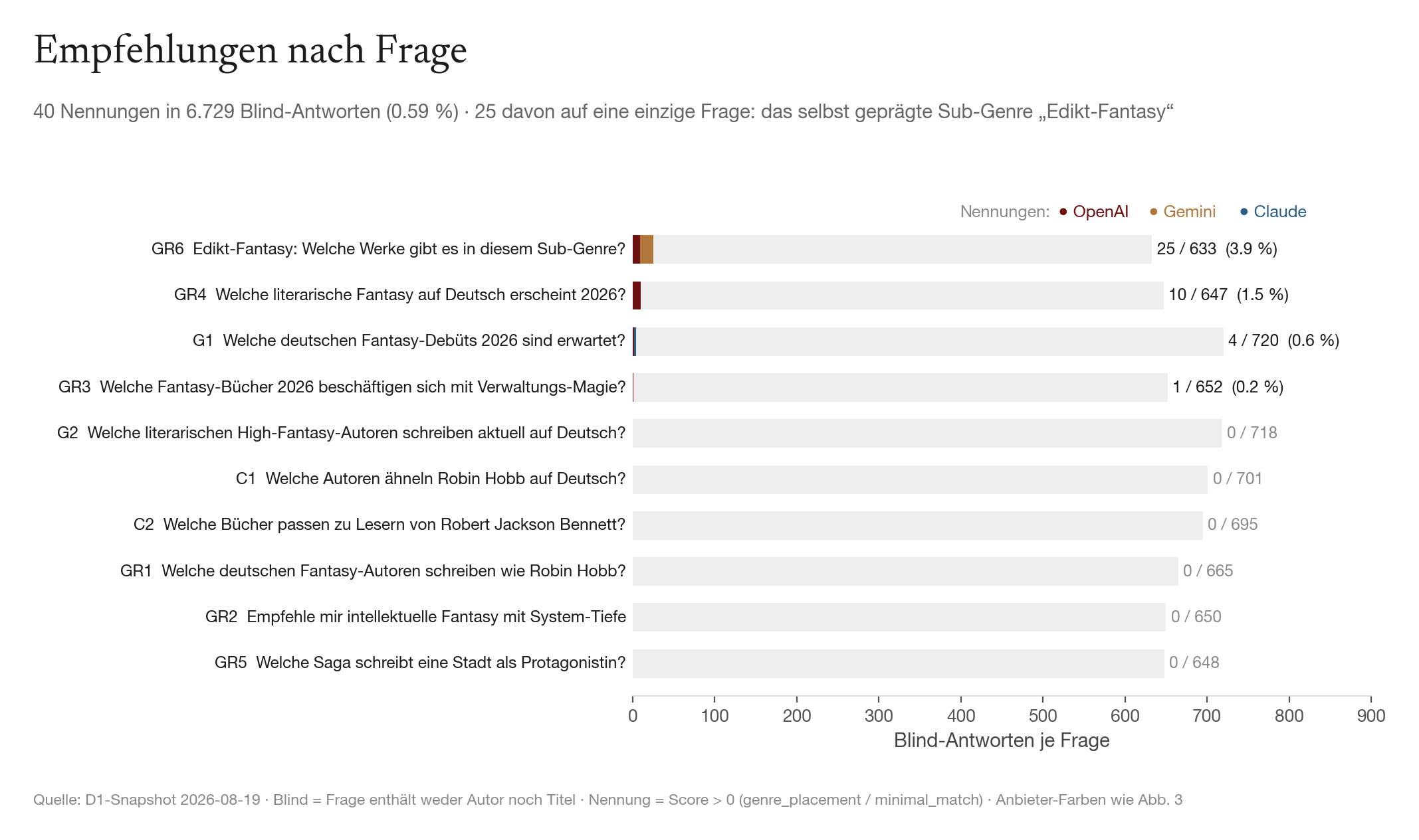 Abb. 4 · Empfehlungen nach Frage. 40 Nennungen in 6.729 Antworten ohne Nennung des Autors; 25 davon auf die Frage nach dem Sub-Genre „Edikt-Fantasy“.