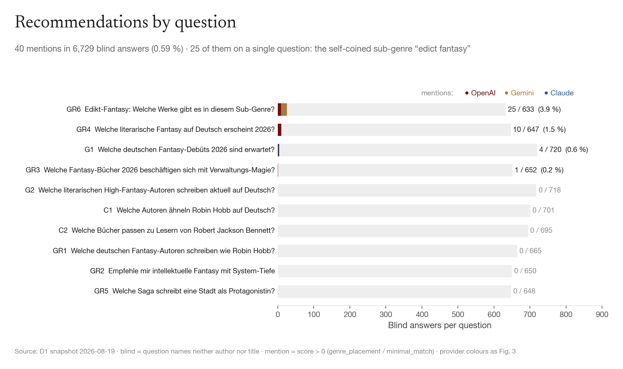 Fig. 4 · Recommendations by question. 40 mentions in 6,729 answers that do not name the author; 25 of them on the question about the sub-genre “edict fantasy”.