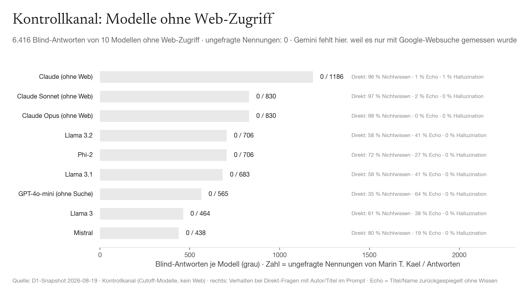 Abb. 5 · Kontrollkanal. Zehn Modelle ohne Web-Zugriff, 6.416 Antworten ohne Nennung des Autors, keine ungefragte Nennung.