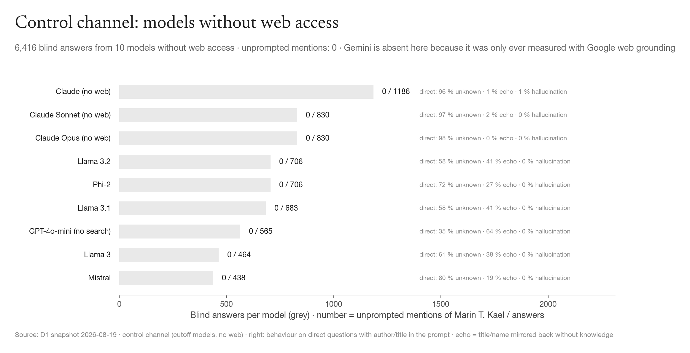 Fig. 5 · Control channel. Ten models without web access, 6,416 answers that do not name the author, no unprompted mention.